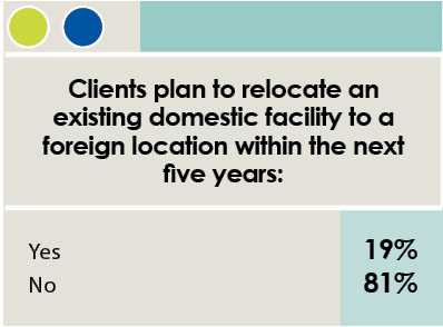 16th Annual Consultants Survey-Chart 14