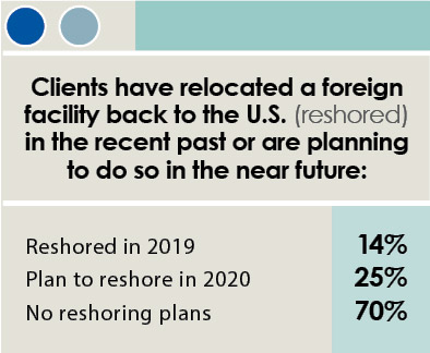 16th Annual Consultants Survey-Chart 15