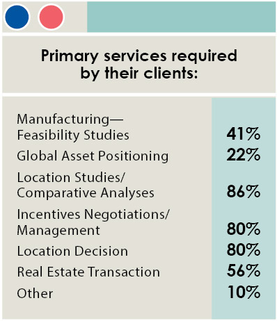16th Annual Consultants Survey-Chart 2