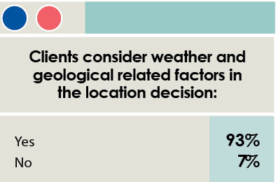 16th Annual Consultants Survey-Chart 28