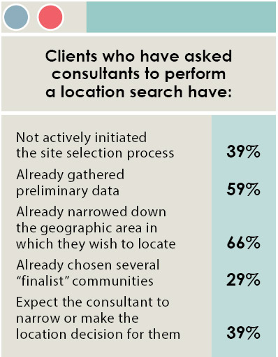 16th Annual Consultants Survey-Chart 4