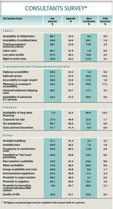 16th Annual Consultants Survey-Chart 29