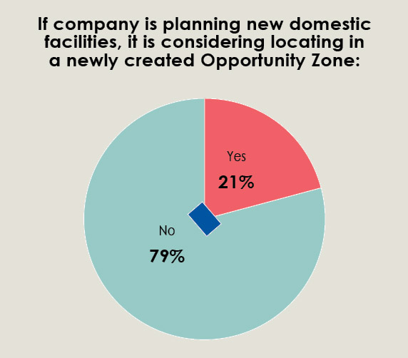 34th Annual Corporate Survey-Chart 13