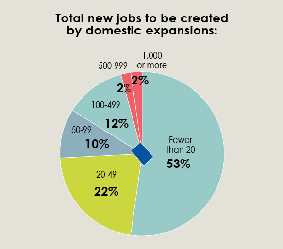 34th Annual Corporate Survey-Chart 21