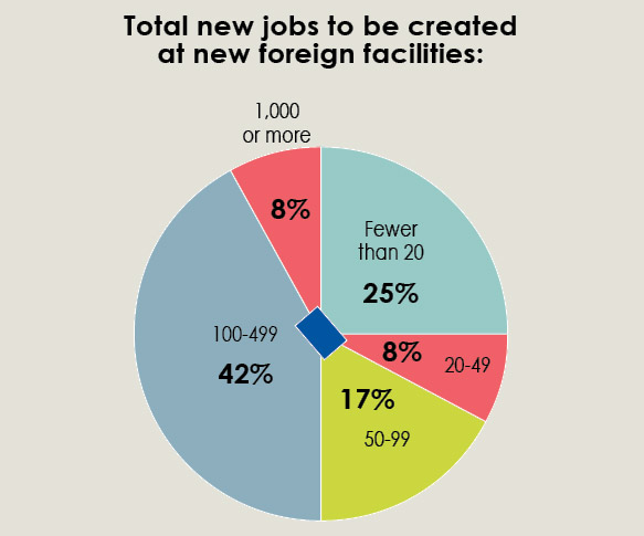 34th Annual Corporate Survey-Chart 22