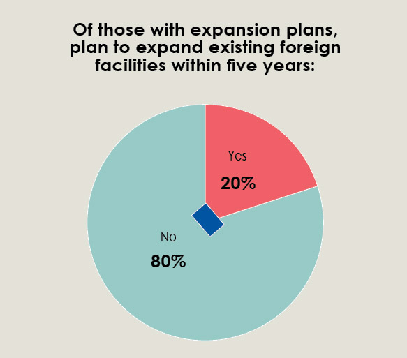 34th Annual Corporate Survey-Chart 24