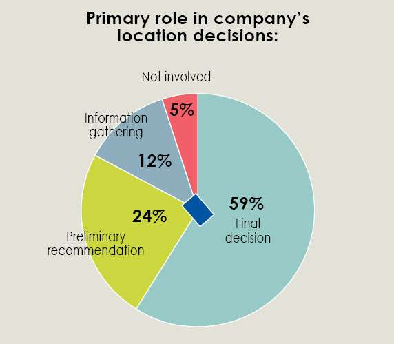 34th Annual Corporate Survey-Chart 3