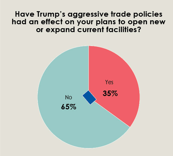 34th Annual Corporate Survey-Chart 7