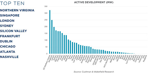 Active Development (MW)