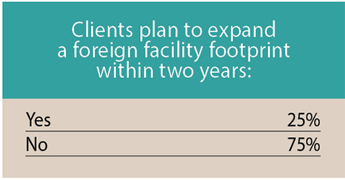 17th Annual Consultants Survey-Chart 22