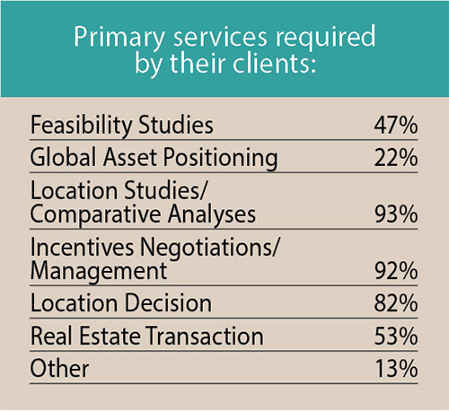 17th Annual Consultants Survey-Chart 3