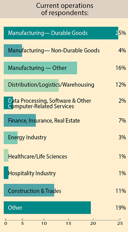 35th Annual Corporate Survey-Chart 1