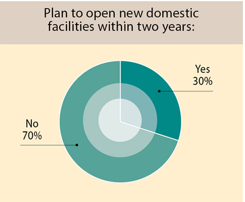 35th Annual Corporate Survey-Chart 12