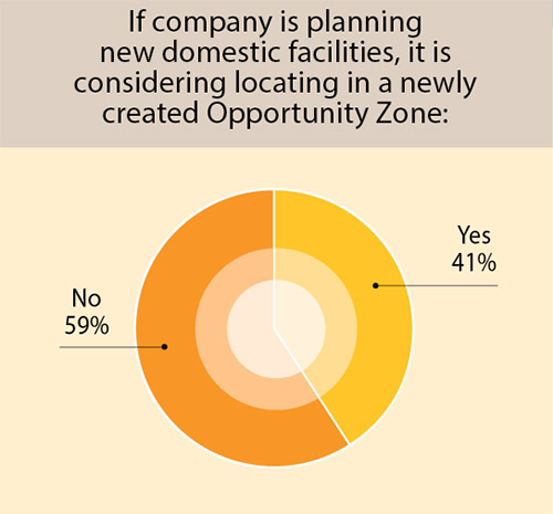 35th Annual Corporate Survey-Chart 15