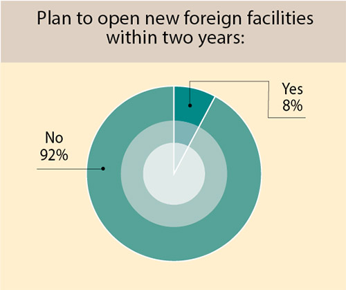 35th Annual Corporate Survey-Chart 16