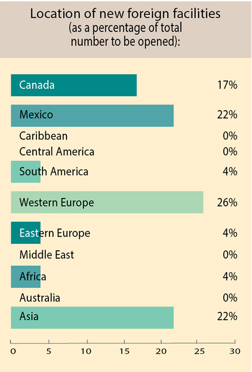 35th Annual Corporate Survey-Chart 17