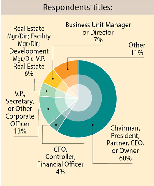 35th Annual Corporate Survey-Chart 2