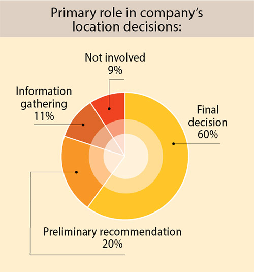 35th Annual Corporate Survey-Chart 3