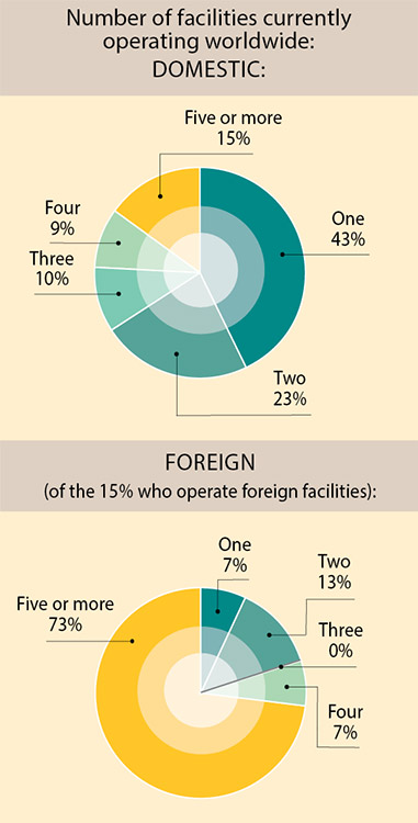 35th Annual Corporate Survey-Chart 4
