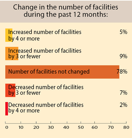 35th Annual Corporate Survey-Chart 6