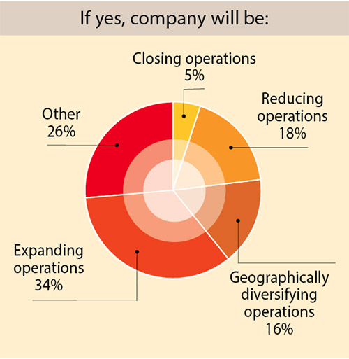 35th Annual Corporate Survey-Chart 8