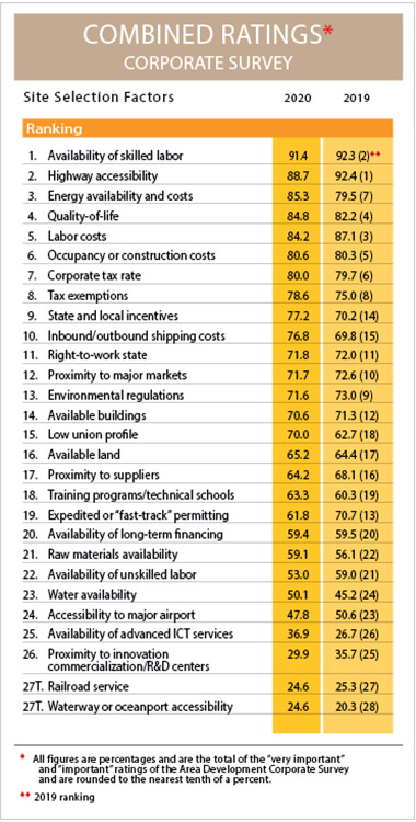35th Annual Corporate Survey-Chart 28