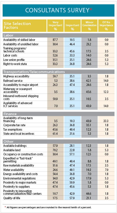 18th Annual Consultants  Survey-Chart 12