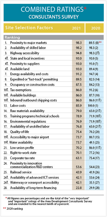 18th Annual Consultants  Survey-Chart 13
