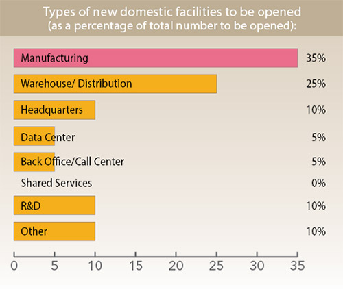 36th Annual Corporate Survey-Chart 14