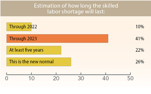 36th Annual Corporate Survey-Chart 16