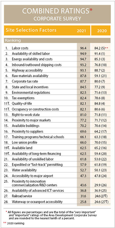 36th Annual Corporate Survey-Chart 17