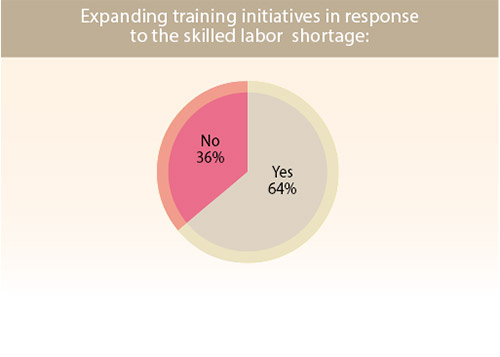 36th Annual Corporate Survey-Chart 18