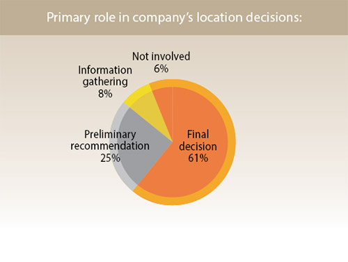 36th Annual Corporate Survey-Chart 3