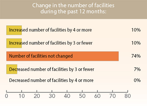 36th Annual Corporate Survey-Chart 7