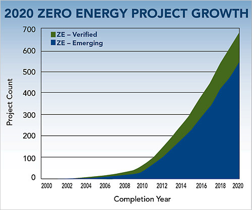 2020 Zero Energy Project Growth