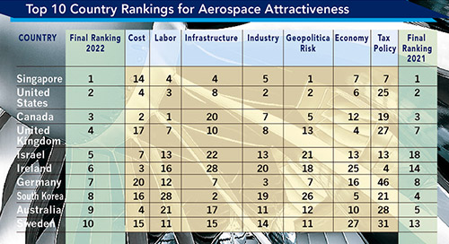 Aerospace Attractiveness