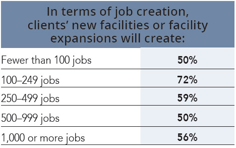 20th Annual Consultants Survey-Chart 10