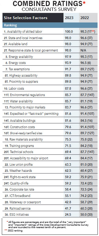 20th Annual Consultants Survey-Chart 13