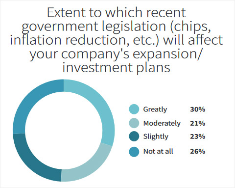 38th Annual Corporate Survey-Chart 11