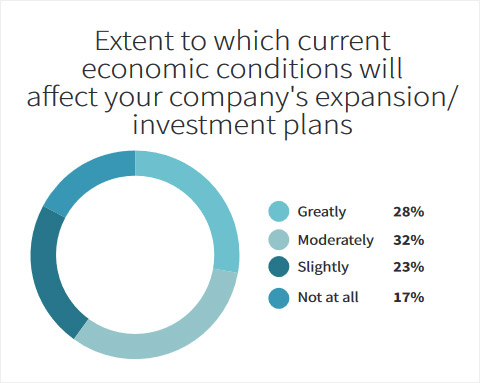38th Annual Corporate Survey-Chart 12