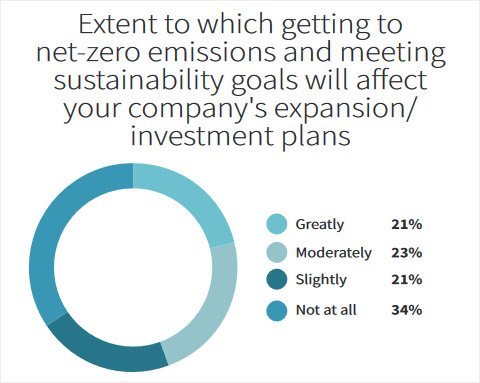 38th Annual Corporate Survey-Chart 14