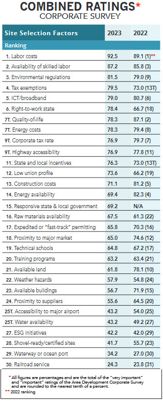 38th Annual Corporate Survey-Chart 16