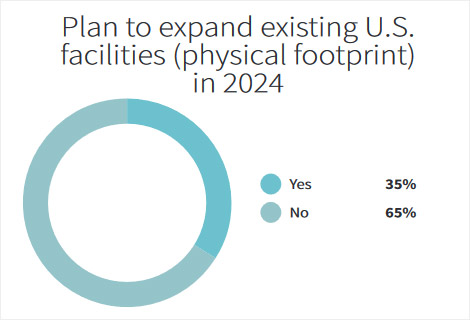 38th Annual Corporate Survey-Chart 5