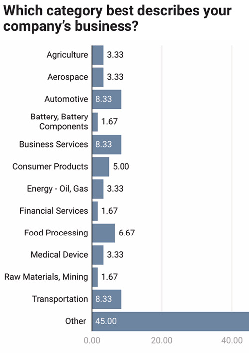 39th Annual Corporate Surveys-Chart 1
