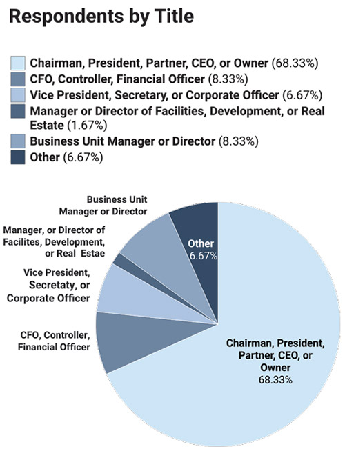 39th Annual Corporate Survey-Chart 2