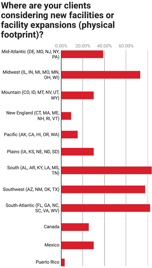 21st Annual Consultants Survey-Chart 4
