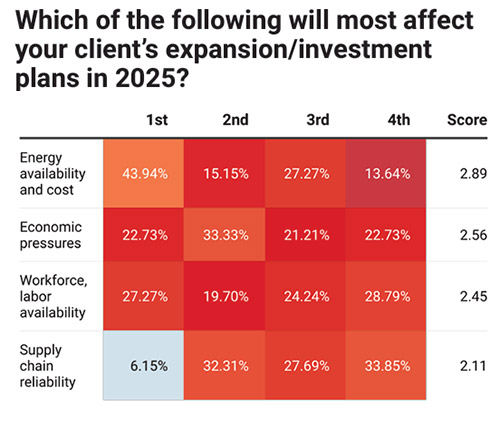 21st Annual Consultants Survey-Chart 13