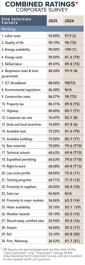 39th Annual Corporate Survey-Chart 8