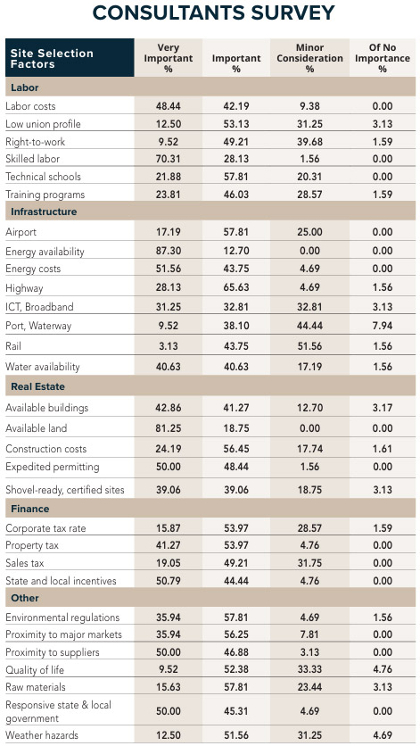 21st Annual Consultants Survey-Chart 11
