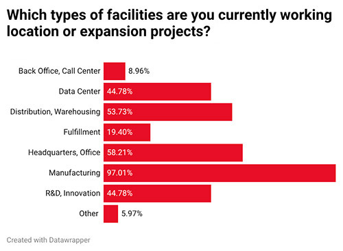 22nd Annual Consultants Survey